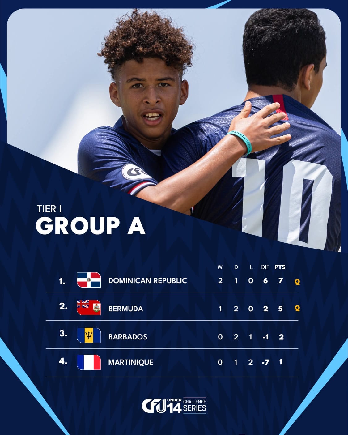 CFU Under-14 Challenge Series 2026, Tier I groupe A : le classement de la phase de groupes