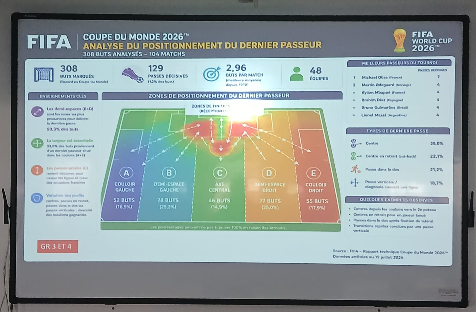 Formation professionnelle continue des éducateurs : analyse du positionnement du dernier passeur, d'après le rapport technique FIFA de la Coupe du Monde 2026