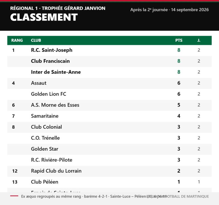 Classement du Régional 1 – Trophée Gérard Janvion après la 2e journée