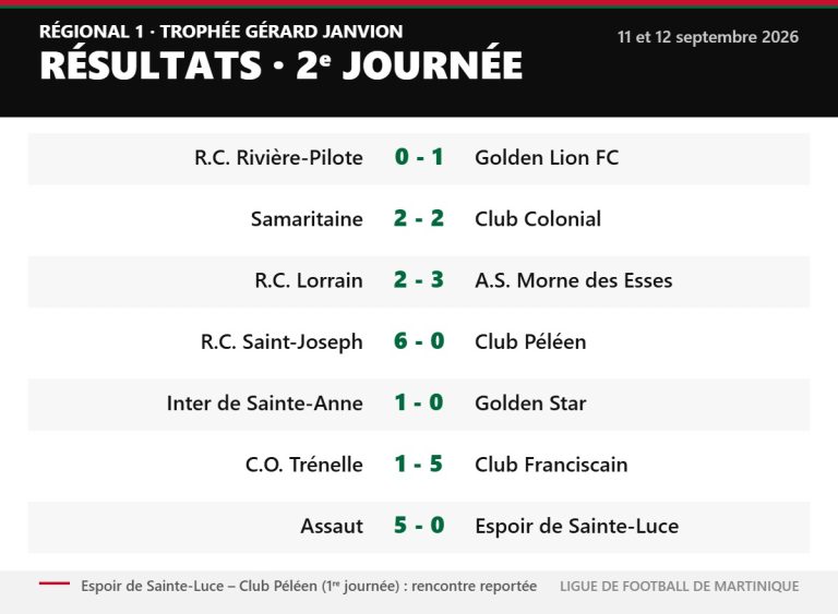 Régional 1 – Trophée Gérard Janvion : les résultats de la 2e journée, 11 et 12 septembre 2026