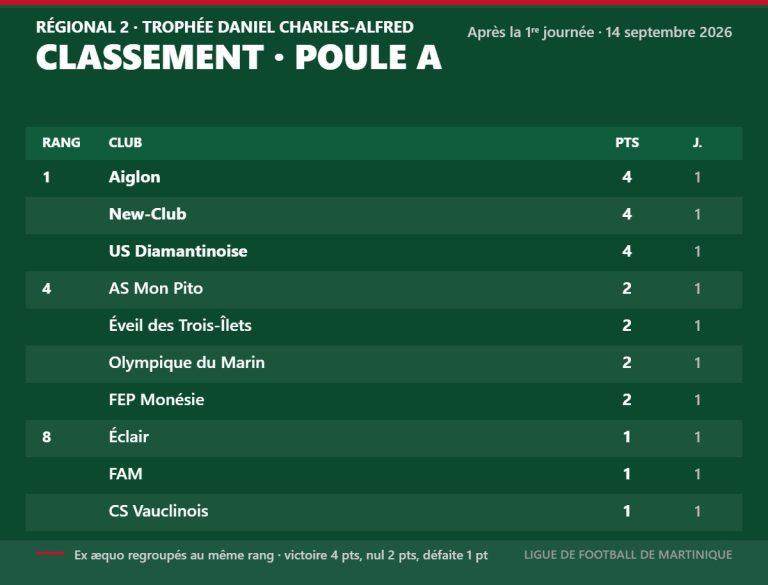 Régional 2 – Trophée Daniel Charles-Alfred : classement de la poule A après la 1re journée