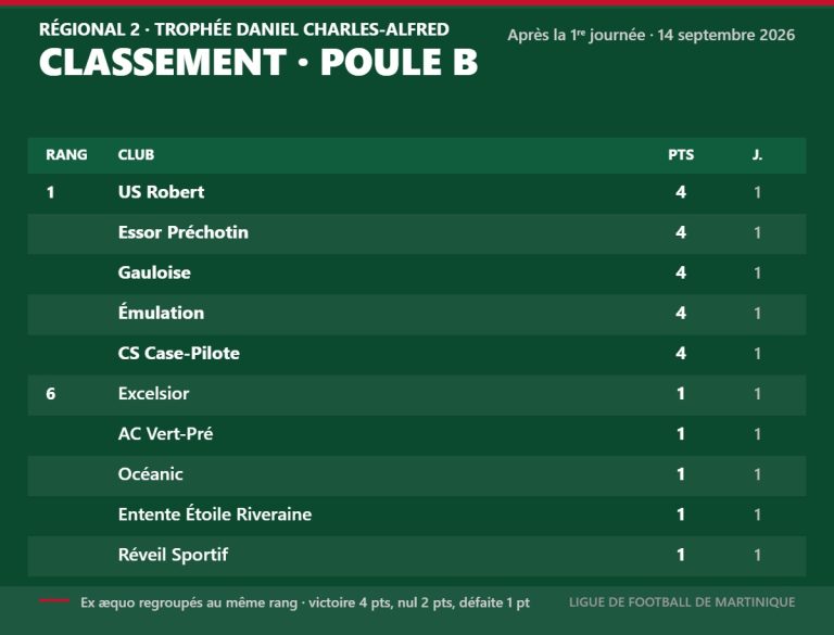 Régional 2 – Trophée Daniel Charles-Alfred : classement de la poule B après la 1re journée