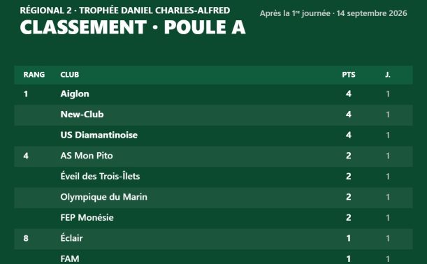Régional 2 – Trophée Daniel Charles-Alfred : la 1re journée