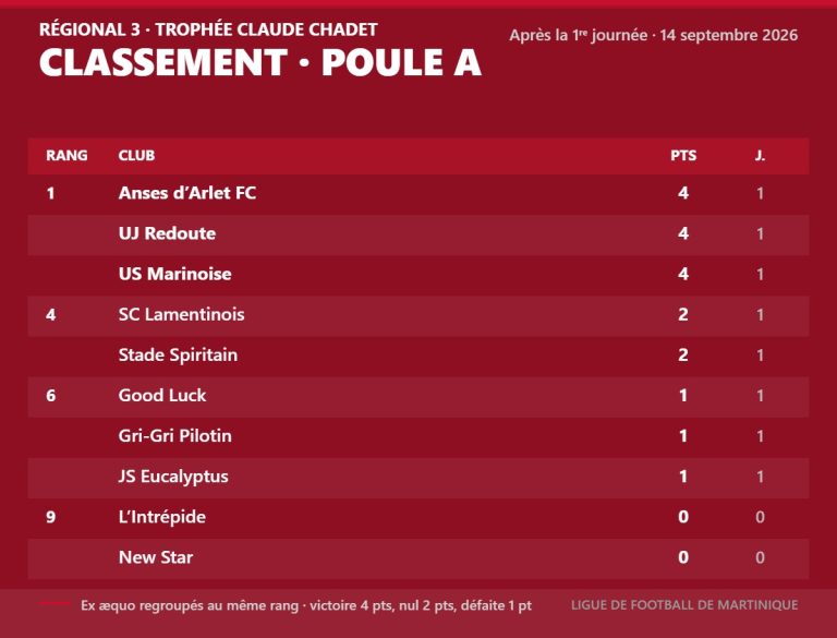 Classement du Régional 3, poule A, après la 1re journée