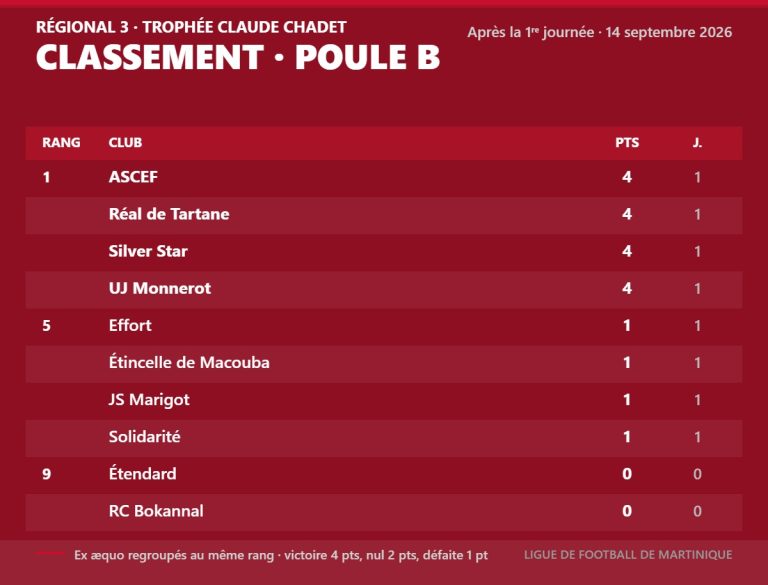 Classement du Régional 3, poule B, après la 1re journée